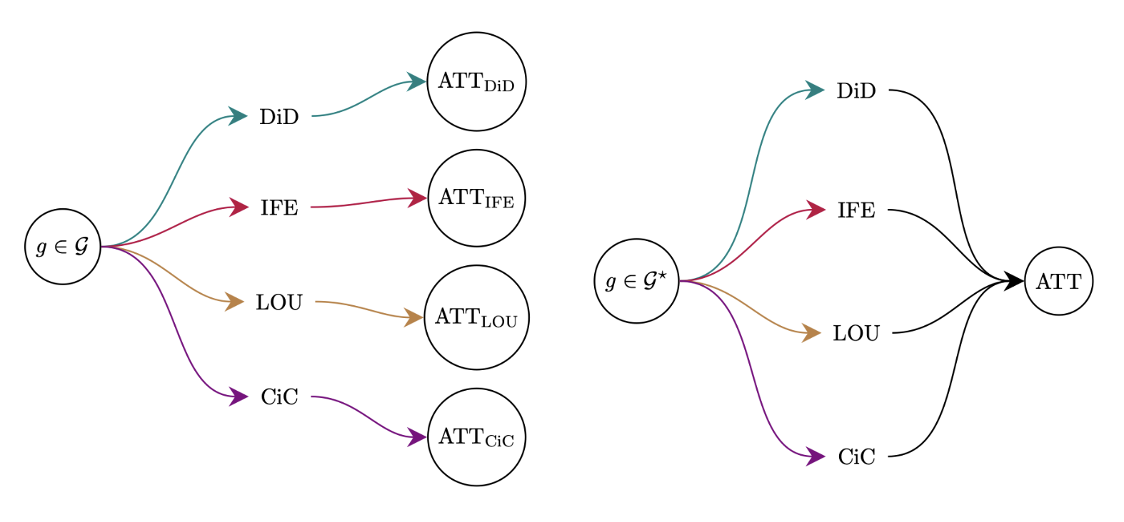 Close Comparison Groups